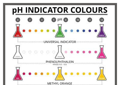 pH indicator color chart