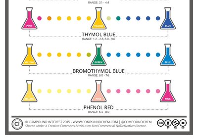 pH indicator color chart (continued)