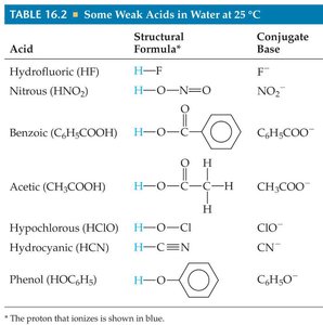 Table of weak acids, formulas, and conjugate bases
