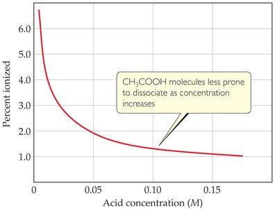 Percent ionization vs. concentration for weak acids