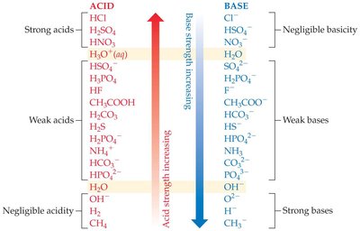 Relative strengths of acids and bases