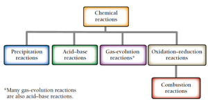 Hierarchy of chemical reaction types