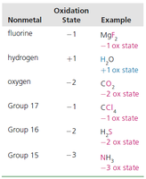 Oxidation states of common nonmetals