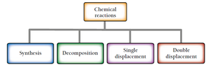 Types of chemical reactions: synthesis, decomposition, displacement