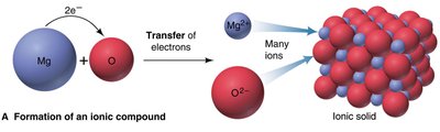 Redox process in compound formation