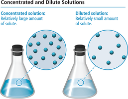 Concentrated and Dilute Solutions