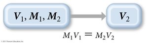 Conceptual plan for solution dilution