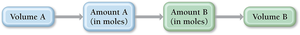 Conceptual plan for solution stoichiometry