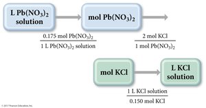 Conceptual plan for stoichiometry with Pb(NO3)2 and KCl