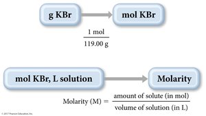 Conceptual plan for calculating molarity