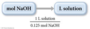 Conceptual plan for using molarity to find volume