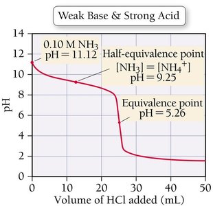 Titration curve: weak base vs strong acid