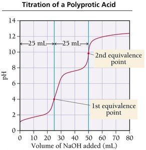 Titration curve for a polyprotic acid