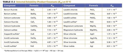 Table of indicator pH ranges