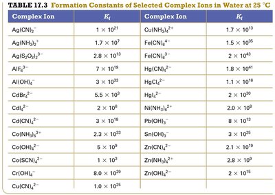 Table of selected Ksp values