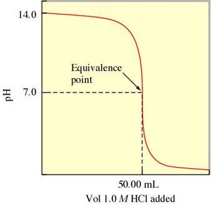 Titration curve for strong base-strong acid