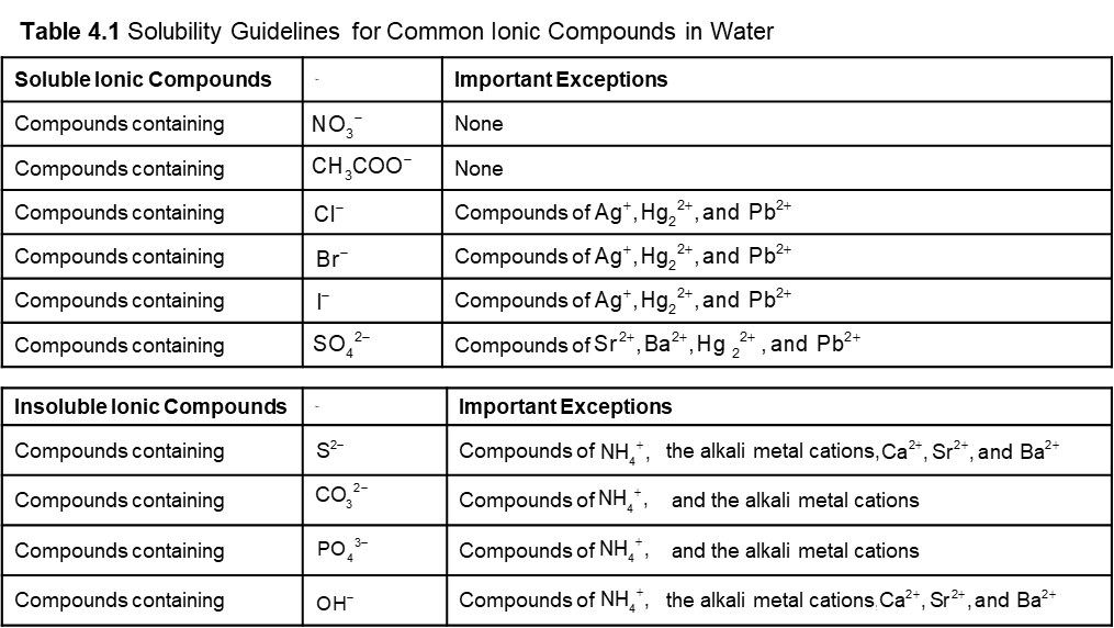 Solubility Guidelines Table