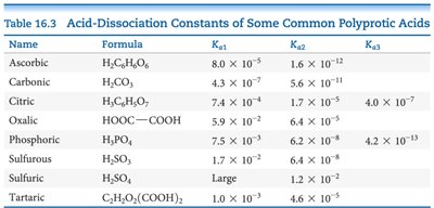 Table of acid-dissociation constants for polyprotic acids
