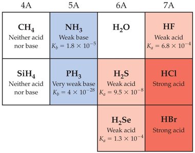 Bond polarity and bond strength for acids