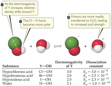 Acidity increases with electronegativity of central atom in oxyacids