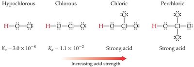 Acid strength increases with more oxygens in oxyacids