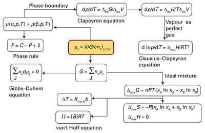 Thermodynamic equations and relationships for mixtures