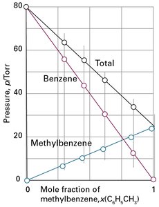 Raoult's Law applied to benzene and methylbenzene