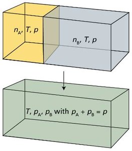 Mixing of two ideal gases with same initial pressure