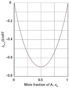 Summary of ideal solution mixing: enthalpy, entropy, and Gibbs energy