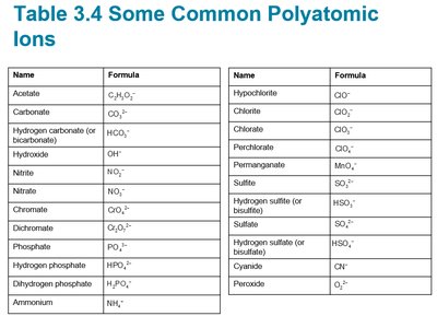 Table of common polyatomic ions