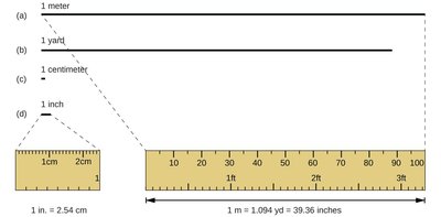 Comparison of metric and English rulers