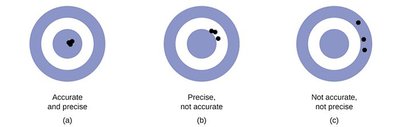 Targets showing accuracy and precision