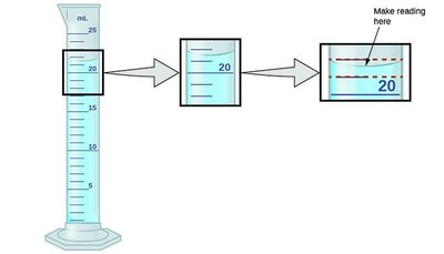 Reading the meniscus in a graduated cylinder