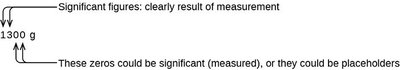 Ambiguity in trailing zeros and use of scientific notation