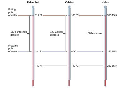 Comparison of Fahrenheit, Celsius, and Kelvin scales
