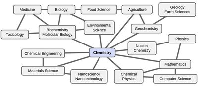 Chemistry as the central science and its connections to other fields