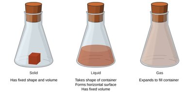 Illustration of solid, liquid, and gas in flasks