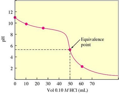 Titration curve for strong acid-weak base titration