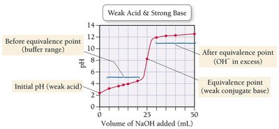 Titration curve: Weak acid vs. strong base