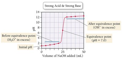 Titration curve: Strong acid vs. strong base