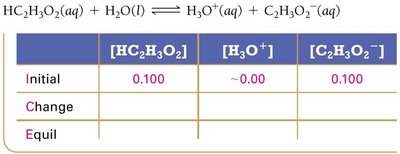 ICE table for acetic acid buffer equilibrium