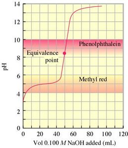 Indicator color in 0.1 M acetic acid