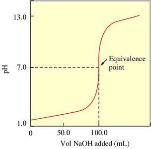 Titration curve for strong acid-strong base titration