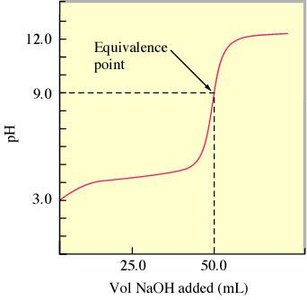 Titration curve for weak acid-strong base titration