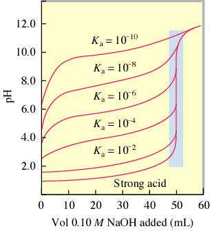 Titration curves for various weak acids with different Ka values