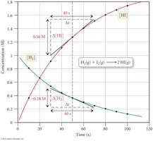 Graph showing instantaneous rate calculation