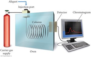 Gas chromatography setup for sampling