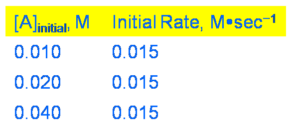 Zero order rate data table