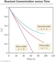 Reactant concentration vs. time for different orders