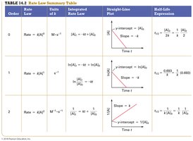 Rate law summary table